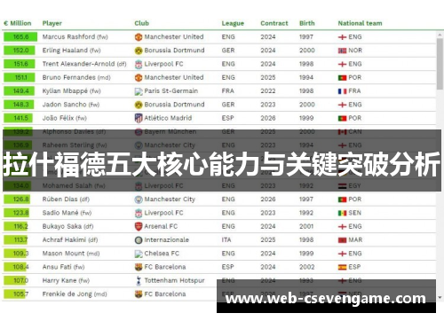 拉什福德五大核心能力与关键突破分析